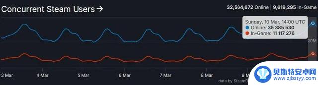 Steam迎来大量玩家涌入：是“飙升”还是“沉寂”？