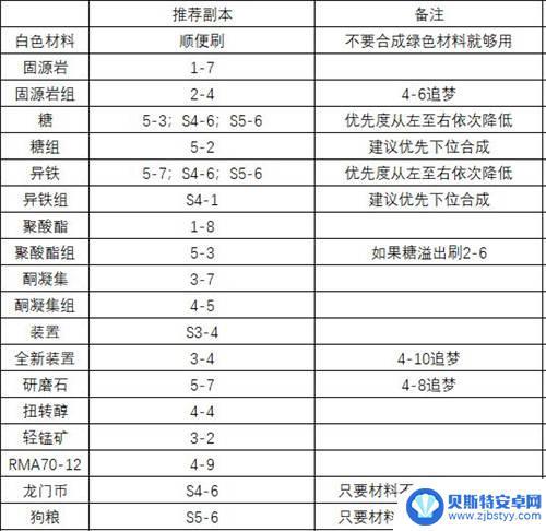 明日方舟材料最优 明日方舟材料掉落最优关卡推荐