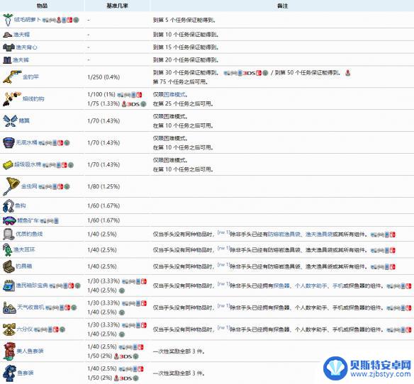 泰拉瑞亚渔夫的所有任务答案 渔夫任务奖励有哪些