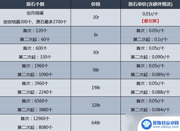 原神创世结晶充值怎么翻倍 原神3.1首充双倍重置规则说明