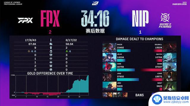 LPL卡位赛:惊险!NIP逆转胜FPX,五番大战获胜!