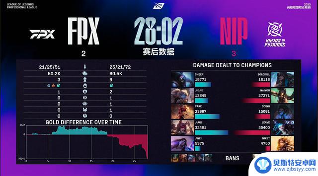 LPL卡位赛:惊险!NIP逆转胜FPX,五番大战获胜!