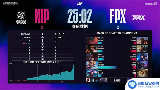 LPL卡位赛:惊险!NIP逆转胜FPX,五番大战获胜!